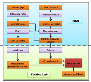 Traceability in inorganic analysis (e.g: Cadmium (Cd) in Rice